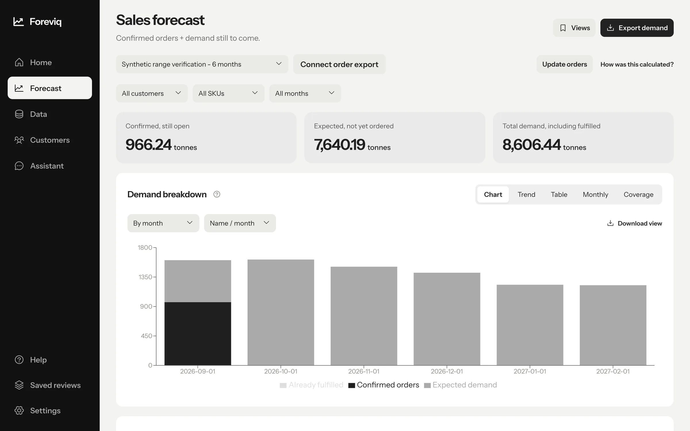 Foreviq sales forecast: confirmed orders and expected demand by month